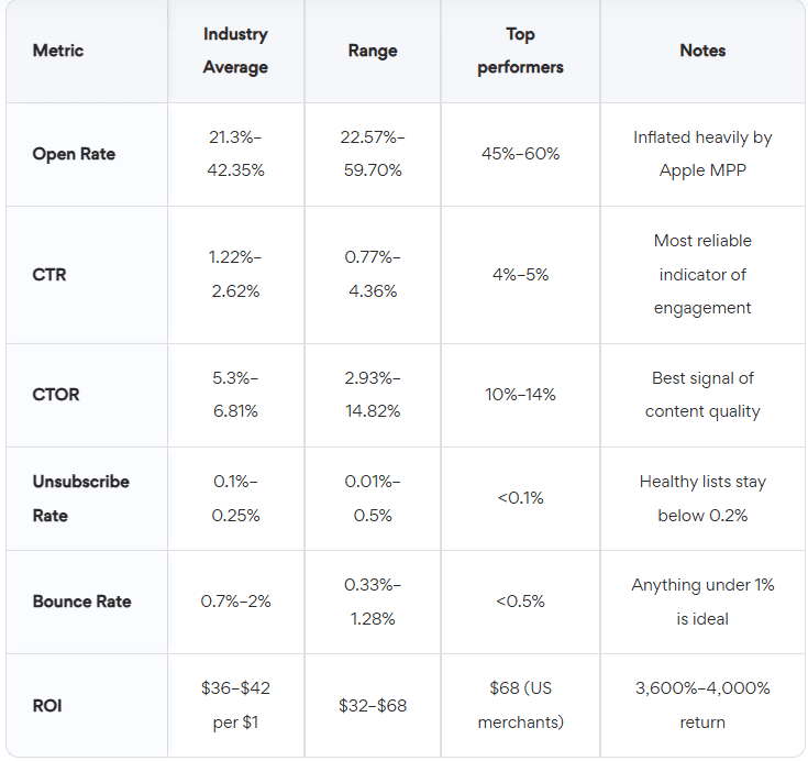 Email marketing ROI statistics