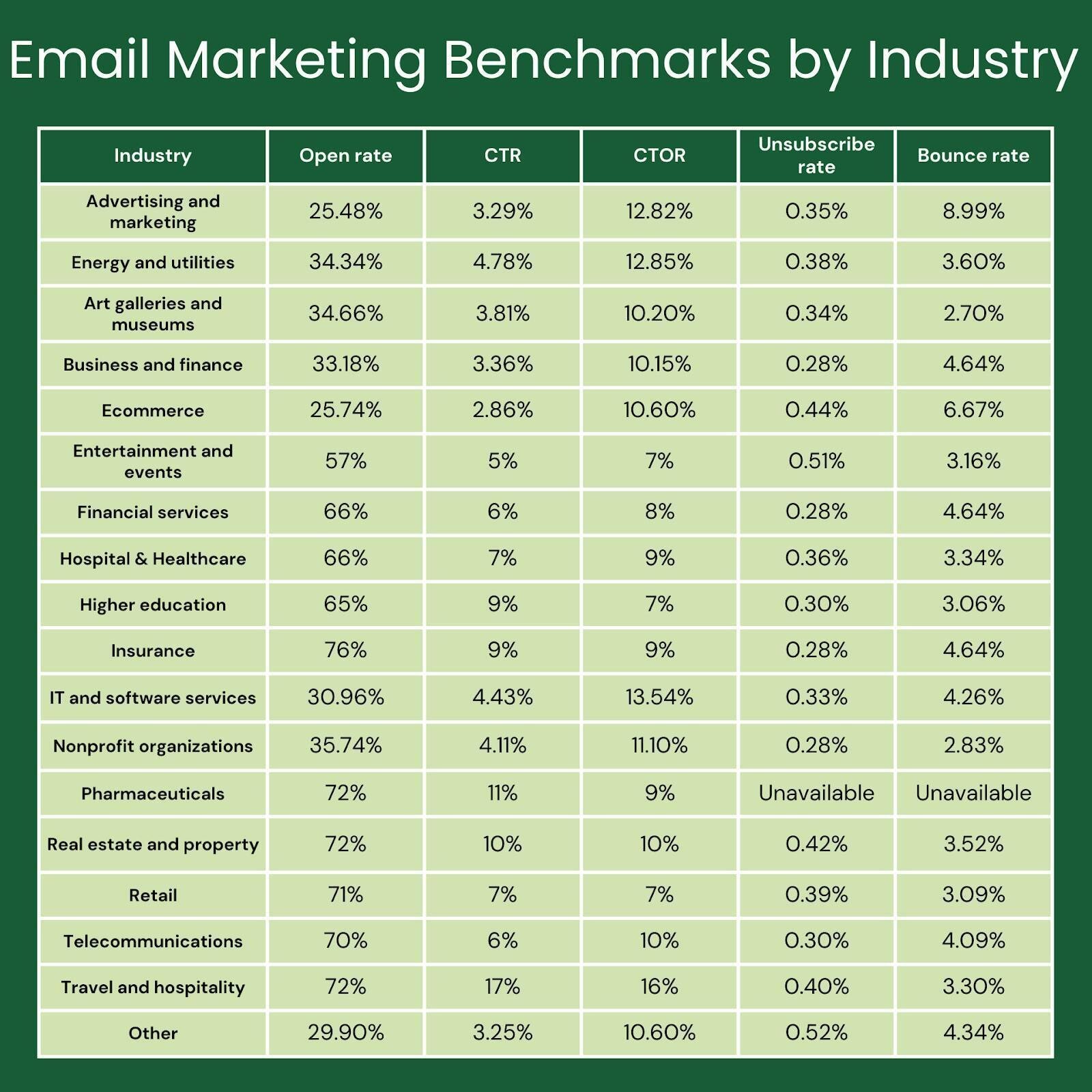 Email marketing benchmarks by industry