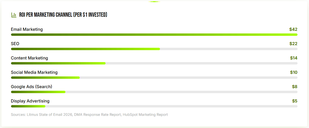 ROI per marketing channel