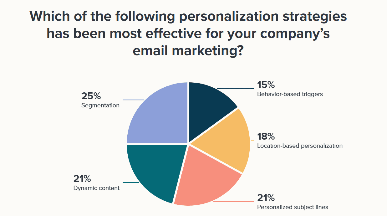 Most effective personalization strategies