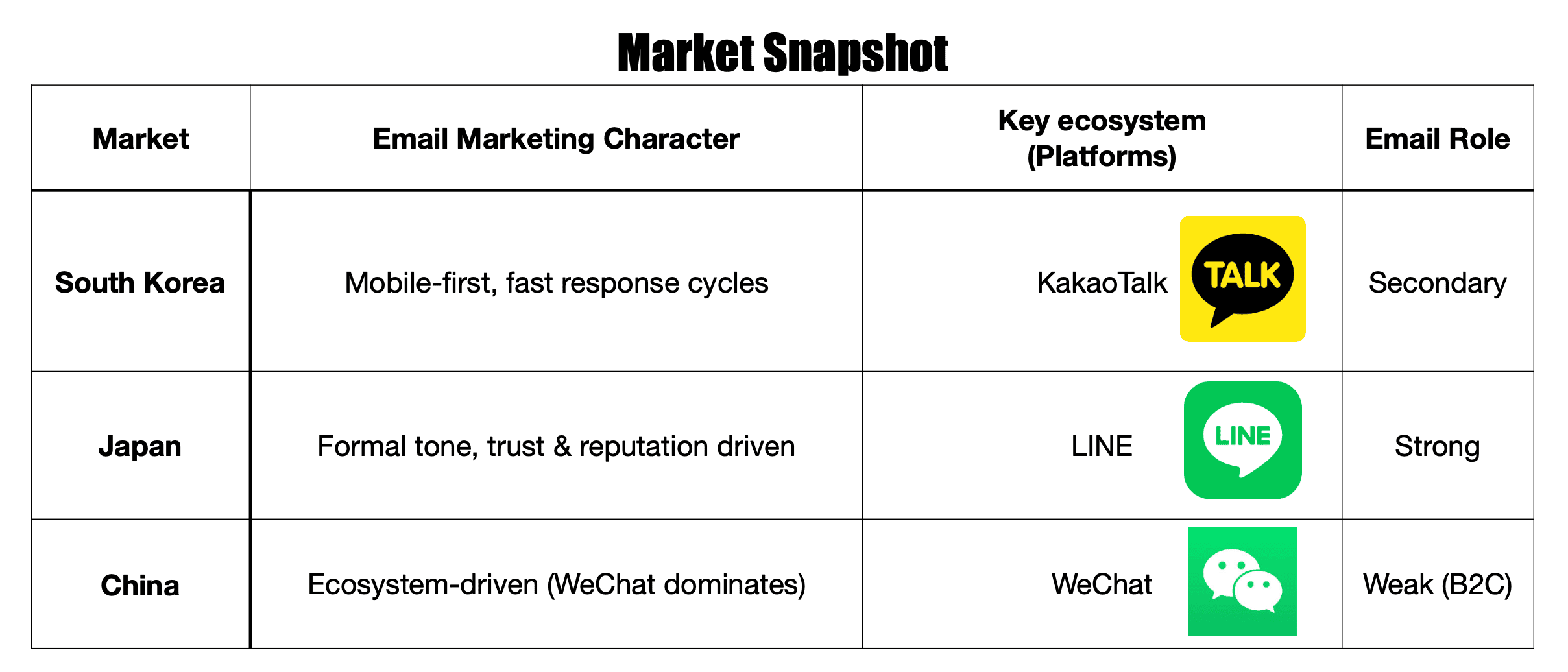Major differences between the key East Asian markets