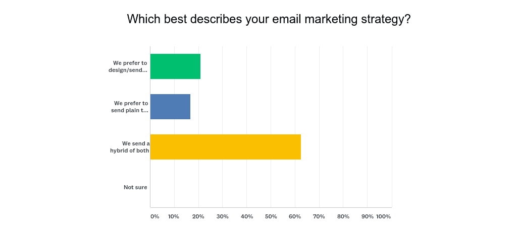 Email format usage statistics: What marketers actually send Email format usage statistics: What marketers actually send