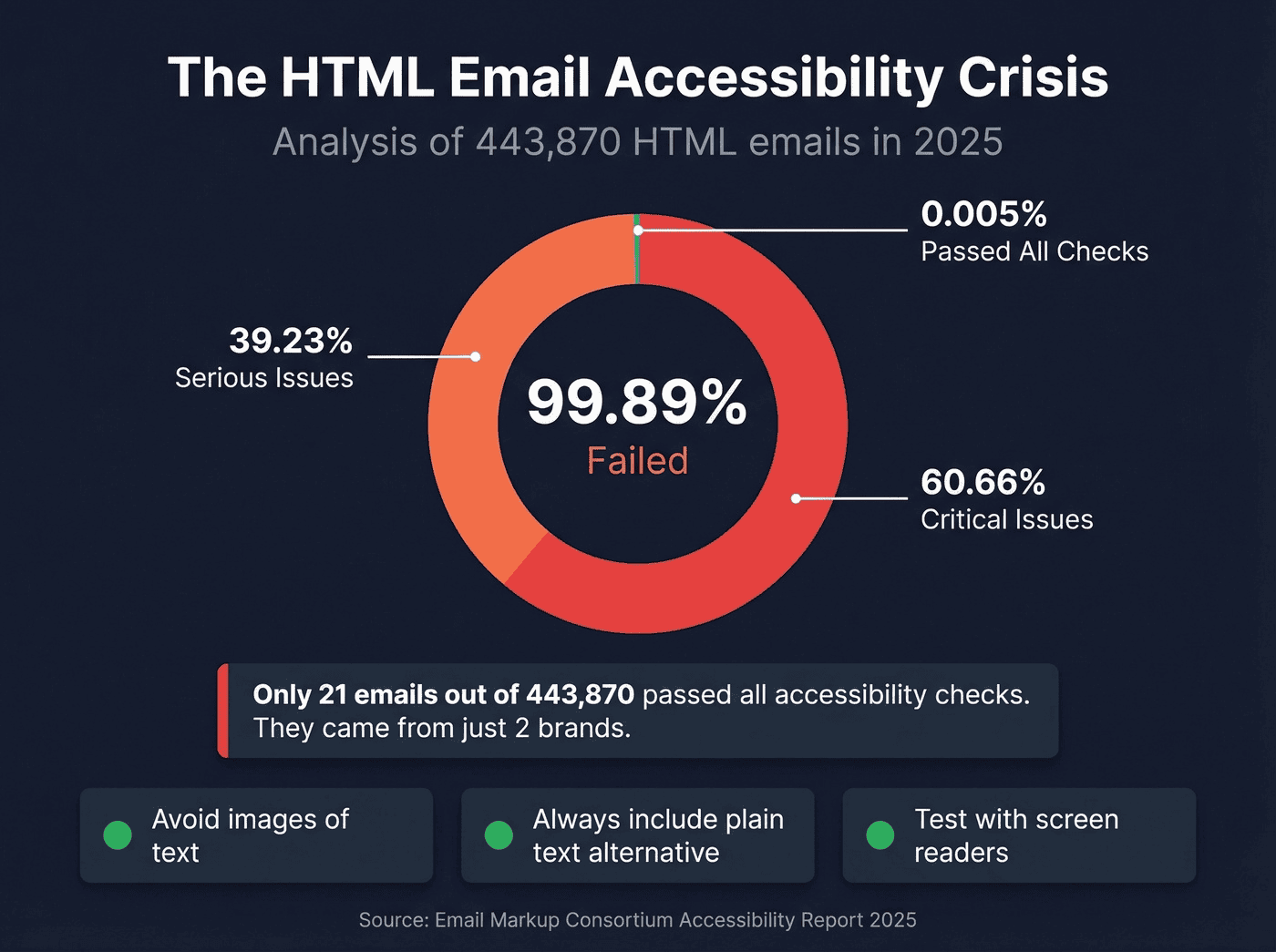 Analysis of HTML emails in 2025 _ Accessibility Analysis of HTML emails in 2025 _ Accessibility