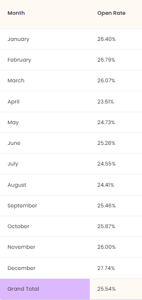 Average open rate in the hospitality industry Average open rate in the hospitality industry