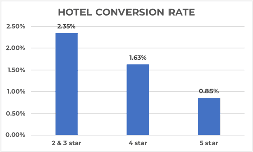 Hotel conversion rate statistics Hotel conversion rate statistics