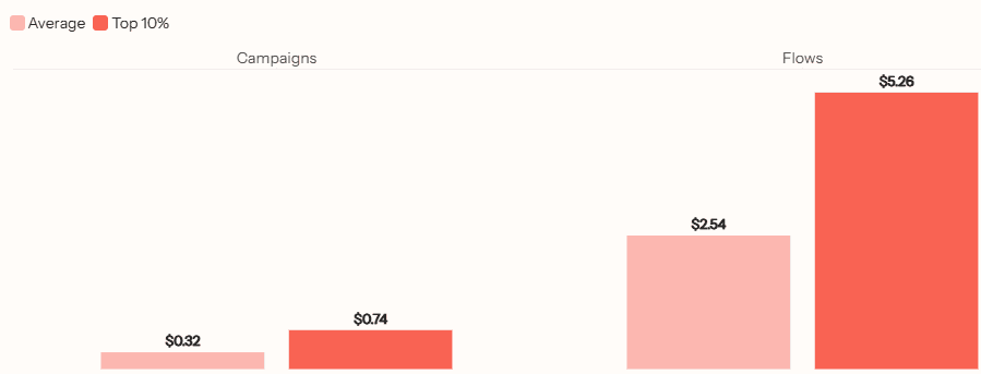 Revenue per recipient for the hospitality industry Revenue per recipient for the hospitality industry
