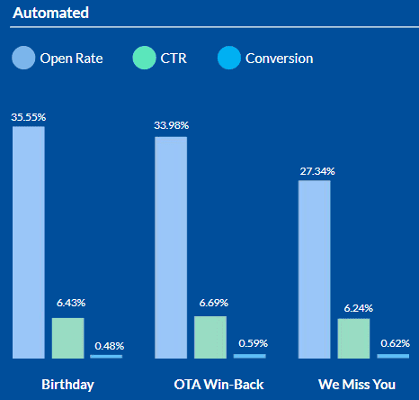 Statistics to compare_Birthday, OTA win-back, and we miss you emails Statistics to compare_Birthday, OTA win-back, and we miss you emails