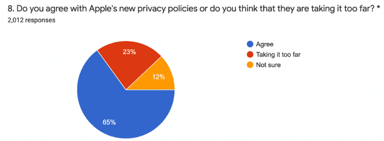 Apple's new privacy policies survey results Apple's new privacy policies survey results