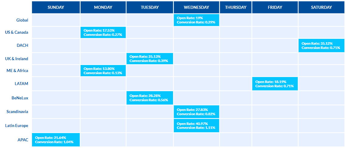 Best days to send emails for the hospitality industry Best days to send emails for the hospitality industry