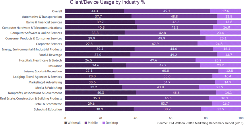 Client/device usage by industry Client/device usage by industry