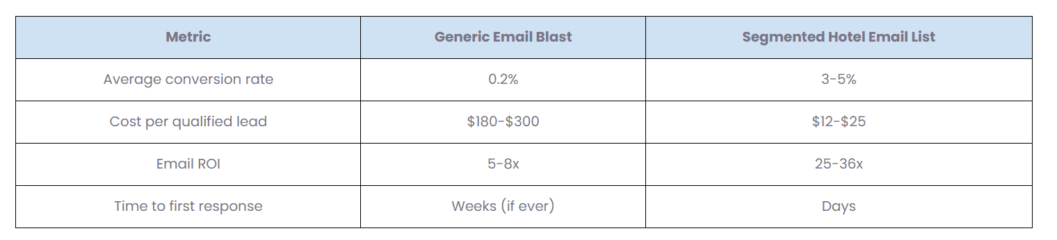 Hotel email list segmentation statistics Hotel email list segmentation statistics