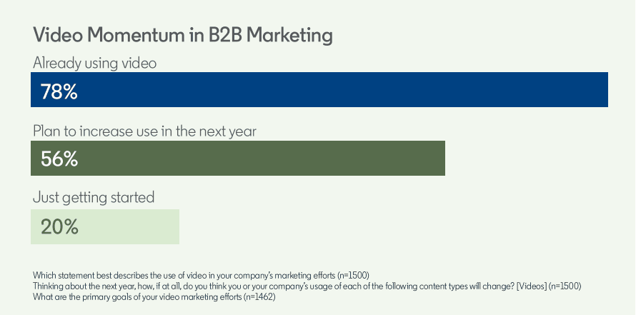 Video momentum in B2B marketing statistics Video momentum in B2B marketing statistics