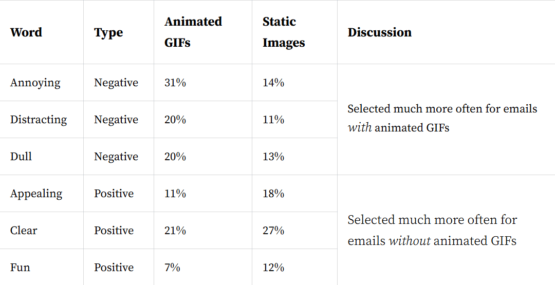 Animated GIFs in email vs. static emails Animated GIFs in email vs. static emails