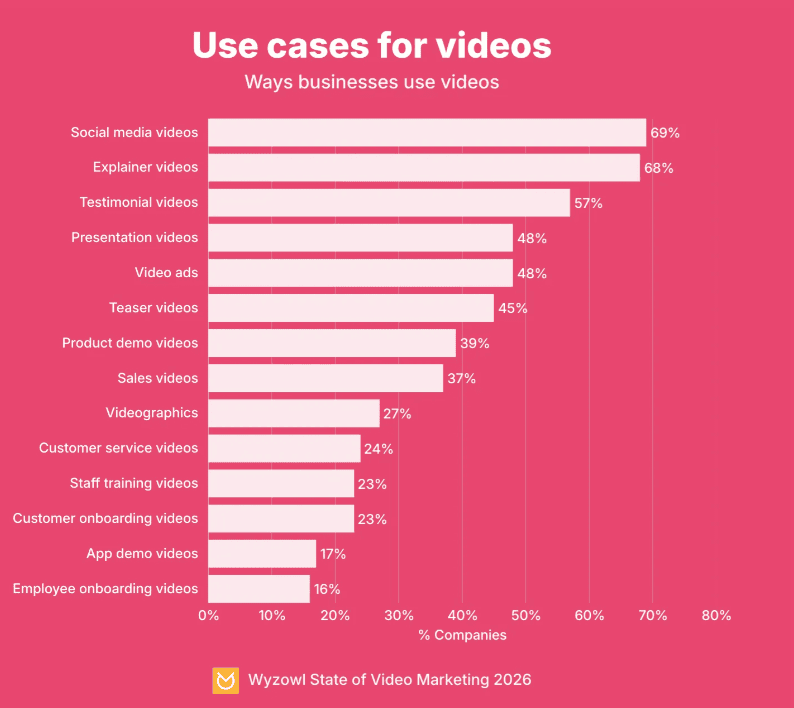 Ways businesses use videos _ Statistics Ways businesses use videos _ Statistics