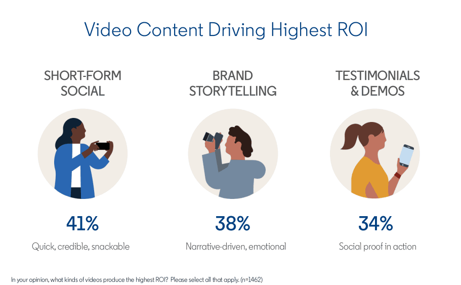How video content drives high ROI _ Statistics How video content drives high ROI _ Statistics