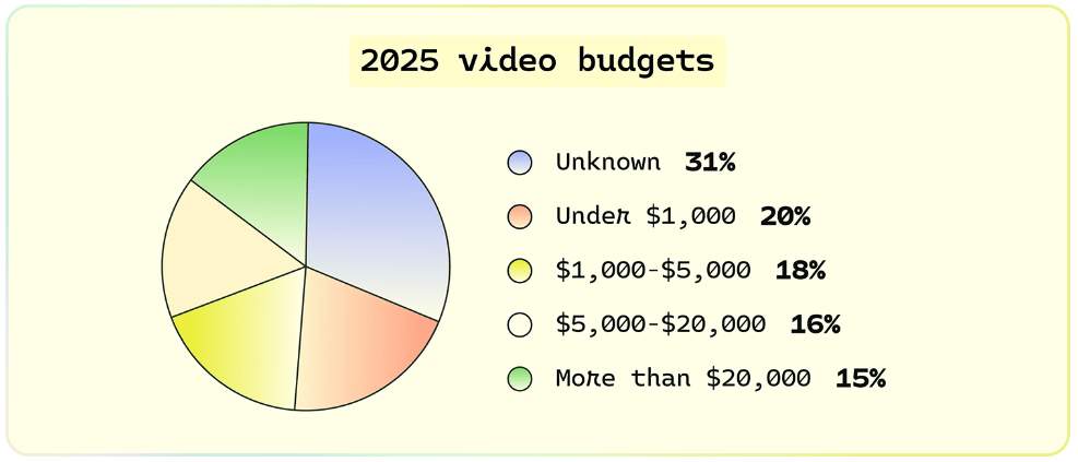 How much companies spend on video creation How much companies spend on video creation