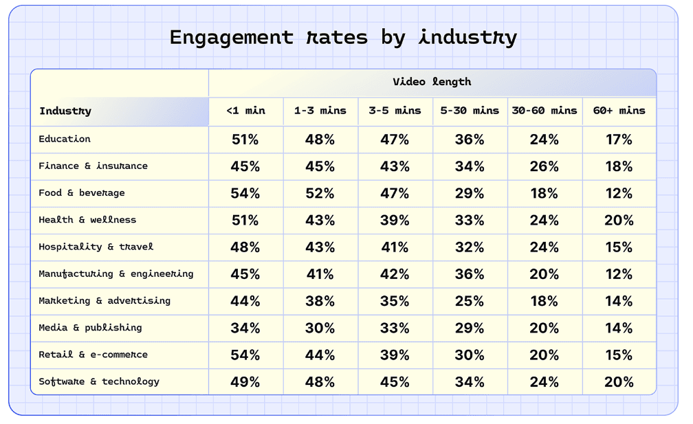 Video length _ Engagement rates by industry Video length _ Engagement rates by industry