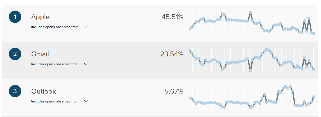 The state of email client market share The state of email client market share