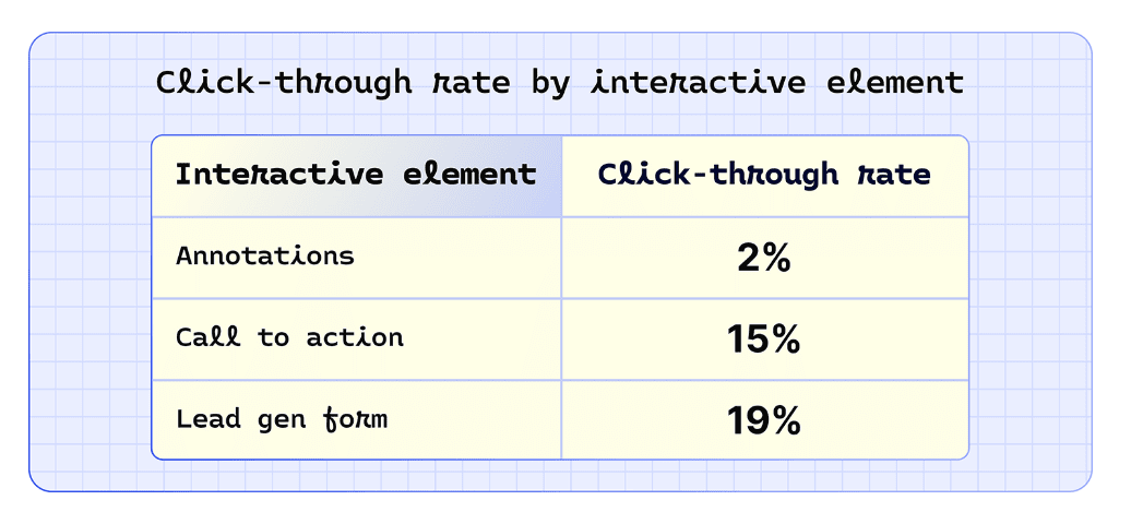 Click-through rate by interactive element statistics Click-through rate by interactive element statistics