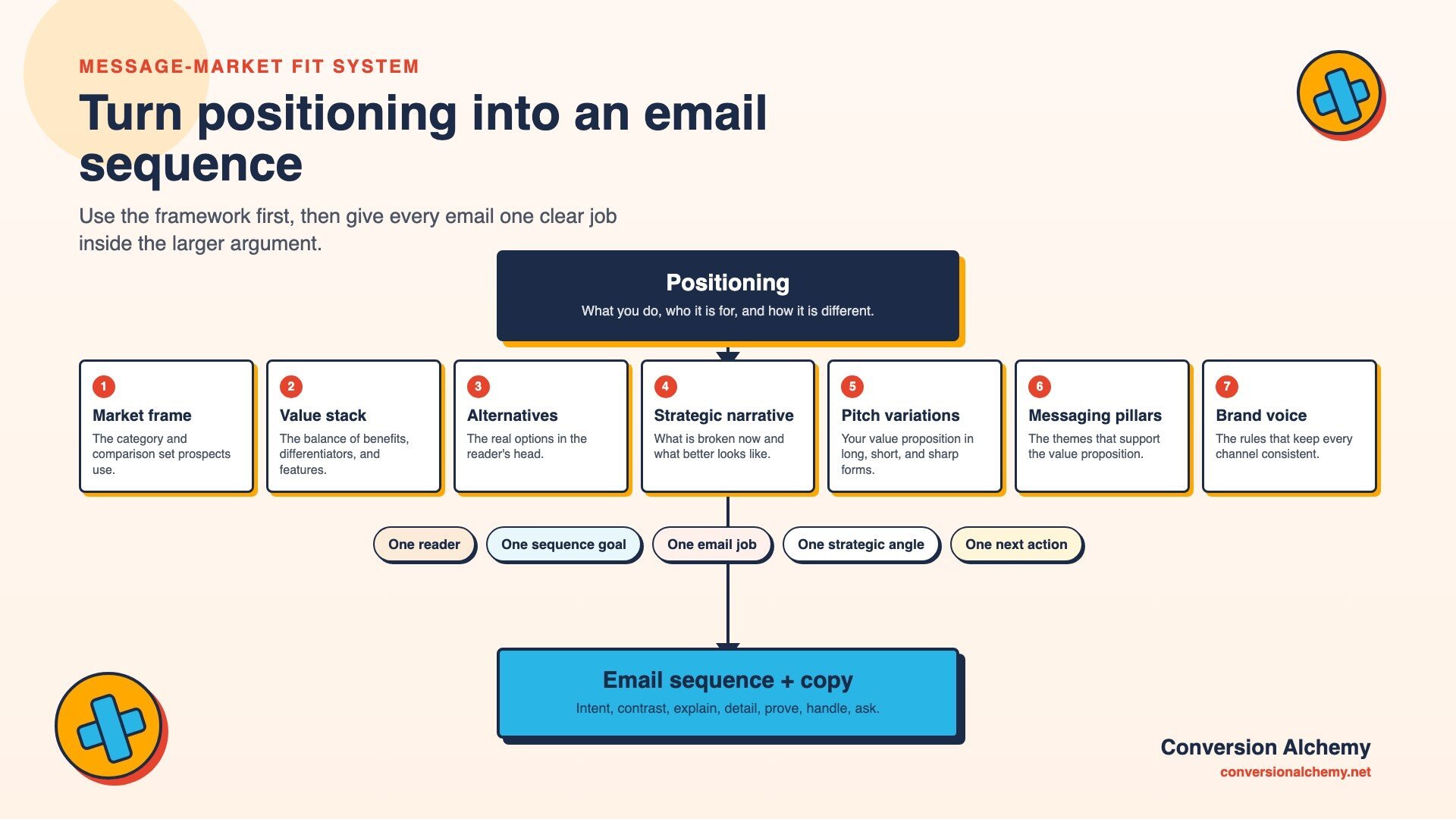 Turning positioning into an email sequence