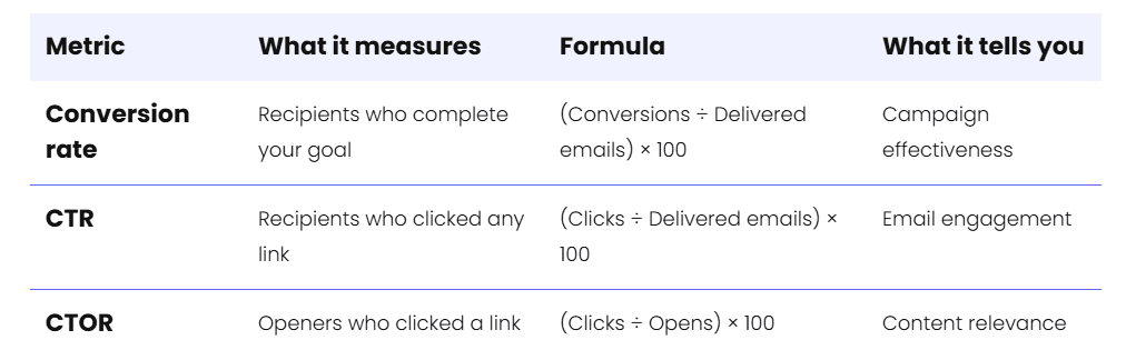 Email conversion rate vs. CTR vs. CTOR Email conversion rate vs. CTR vs. CTOR