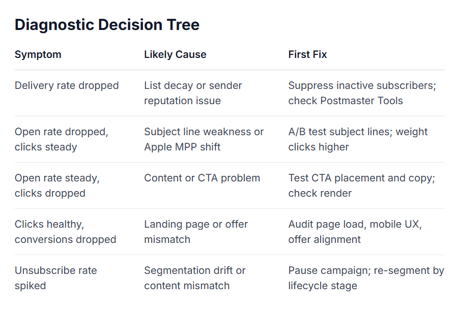 The conversion rate diagnostic table The conversion rate diagnostic table