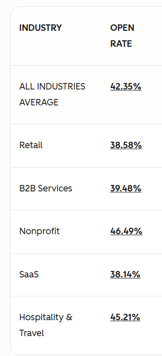 Average email open rates by industry Average email open rates by industry