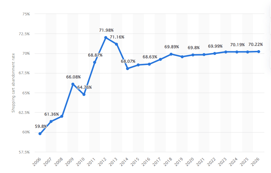 Online shopping cart abandonment rate worldwide between 2006 and 2026
