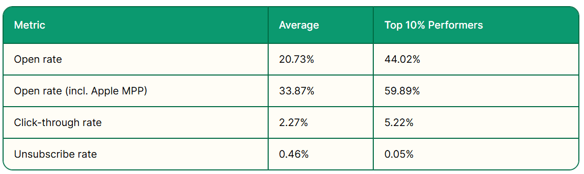 Average email open rate, click-through rate, and unsubscribe rate across industries