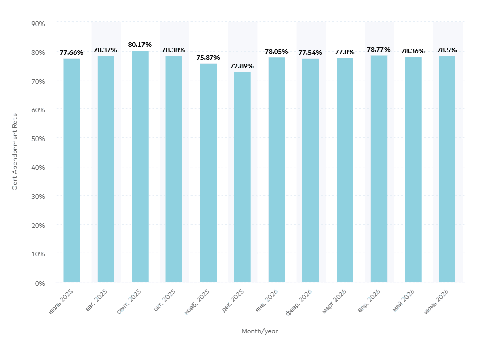 MoM cart abandonment rate breakdown