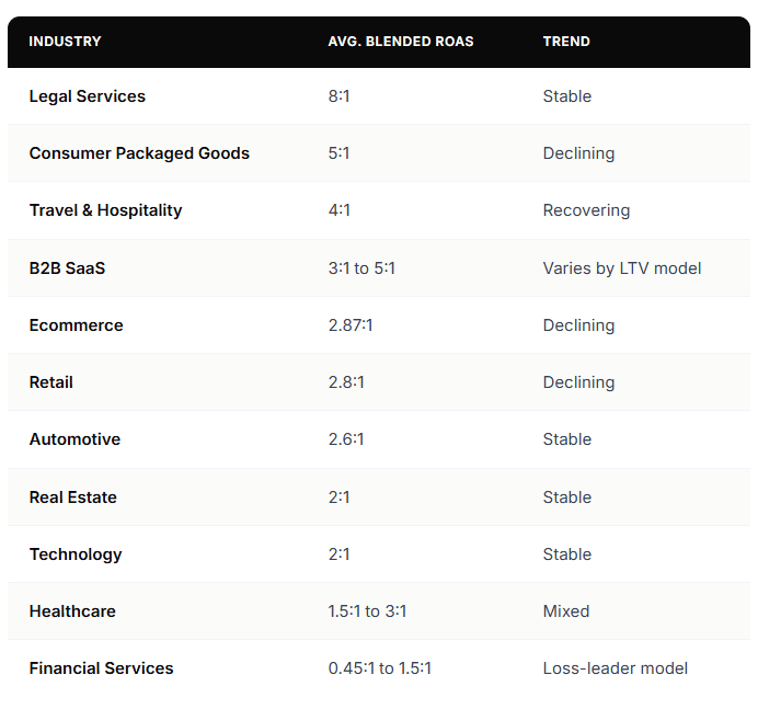 ROAS benchmarks by industry
