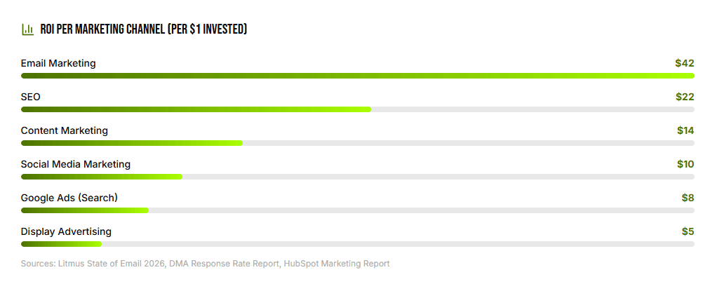 ROI per marketing channel _ Per $1 invested