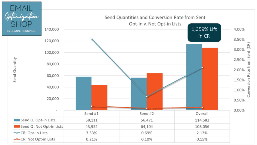 Unique open and click-through rates _ Opt-in vs. not opt-in lists