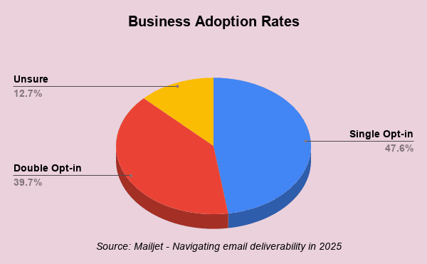 Double opt-in vs. single opt-in _ Business adoption rates