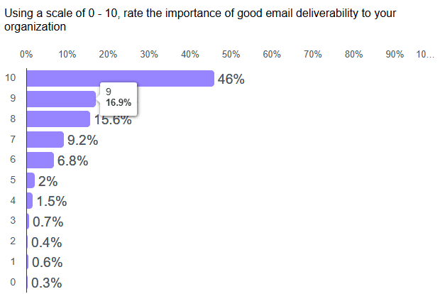 The importance of good email deliverability to organizations