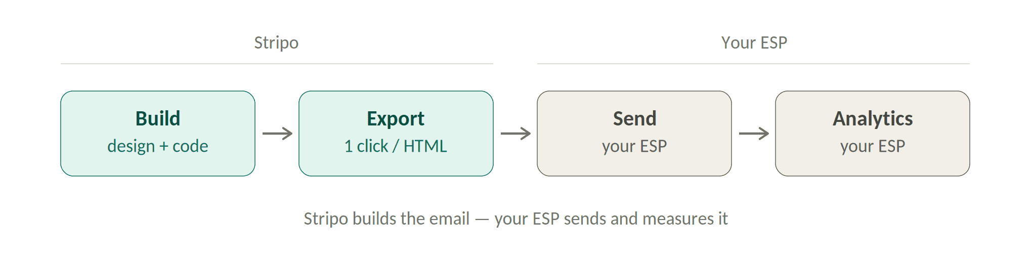 Email path from the Stripo email builder to the ESP Email path from the Stripo email builder to the ESP
