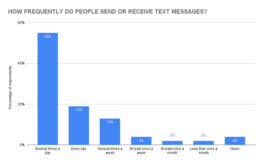 How frequently people send or receive text messages