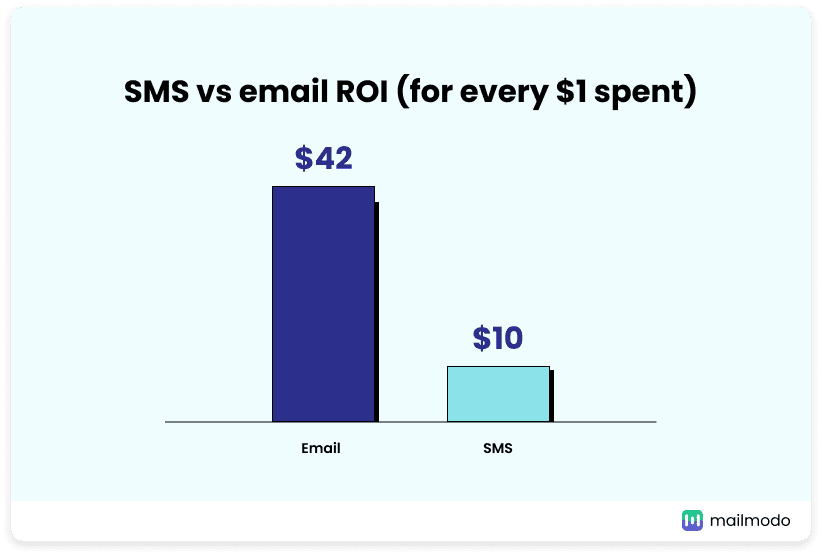 SMS vs. email ROI for every $1 spent
