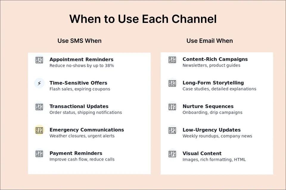 How to choose between SMS and email marketing