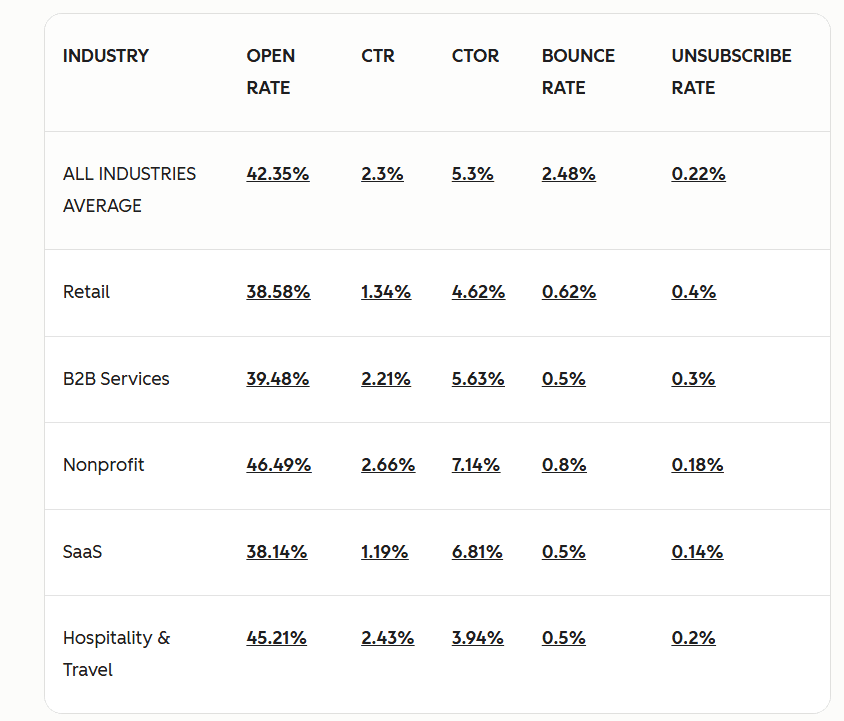 Email benchmarks by industry
