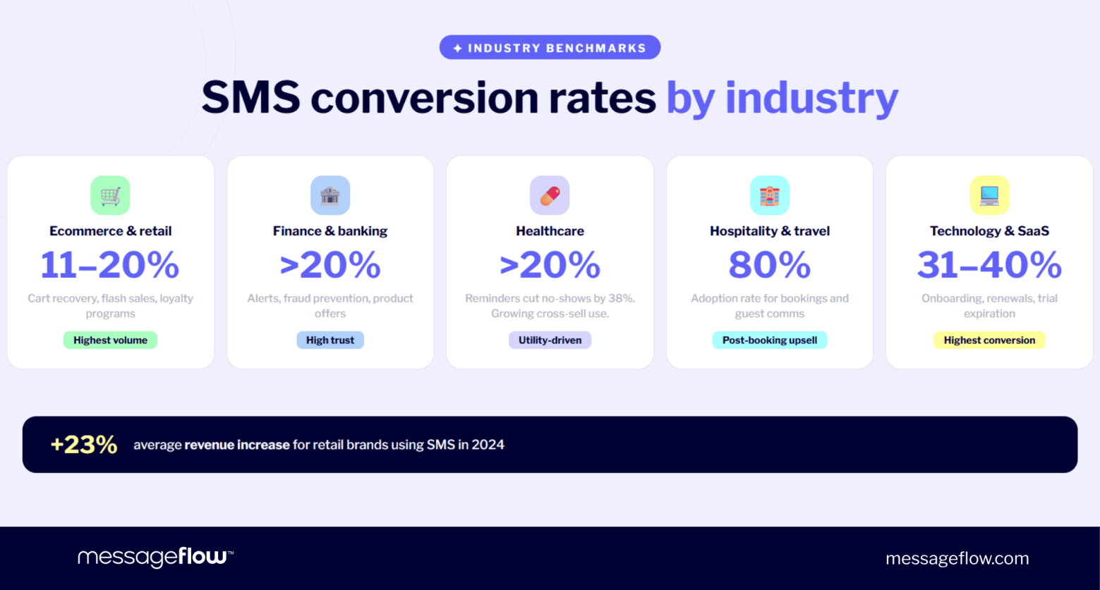 SMS conversion rates by industry