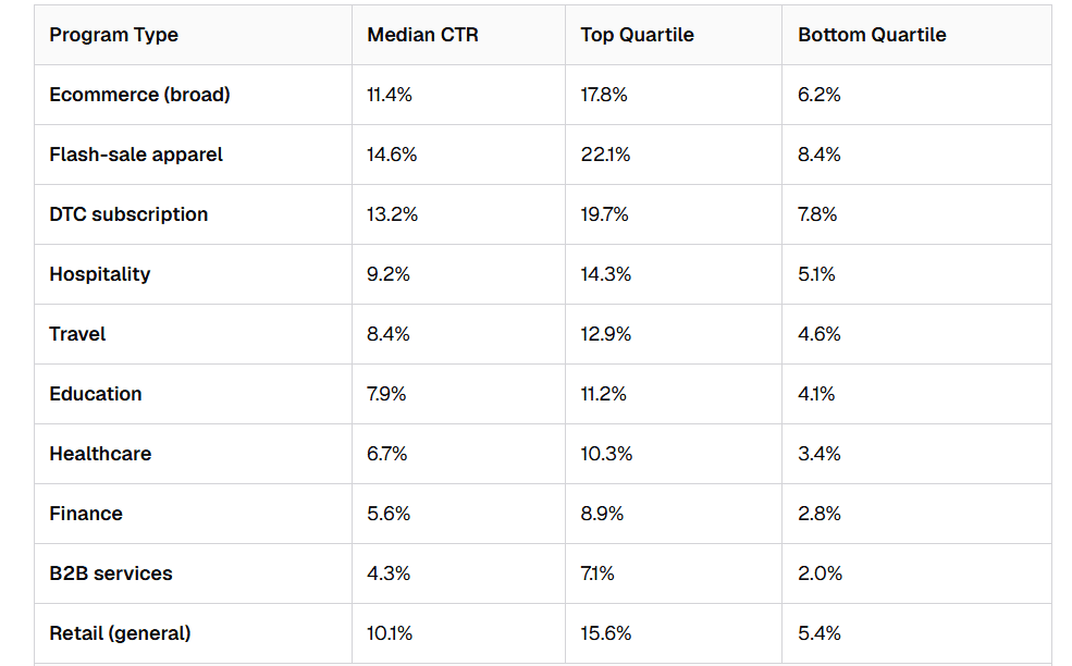CTR benchmarks by program