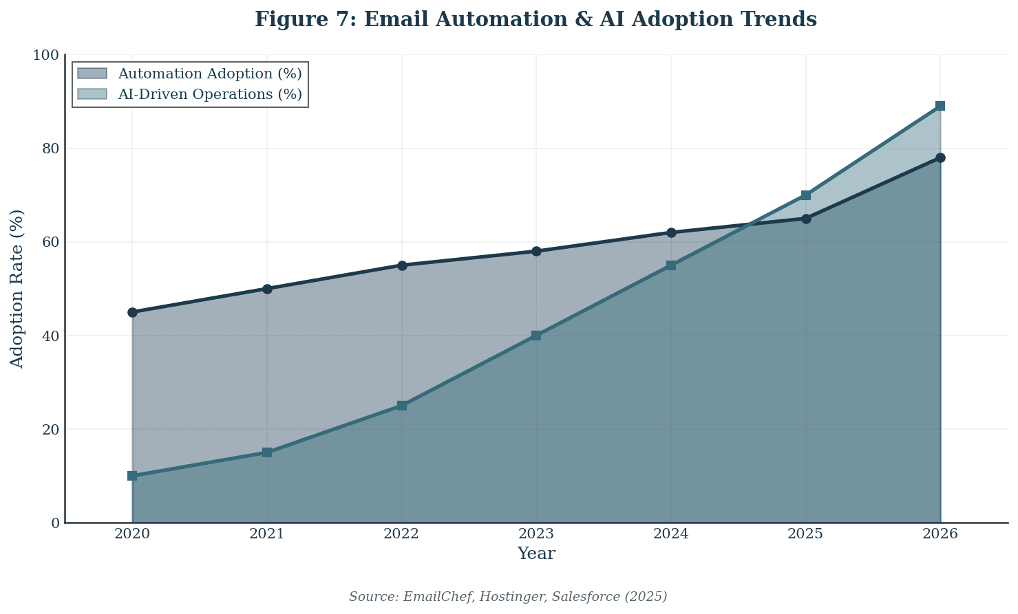 Email automation and AI adoption trends