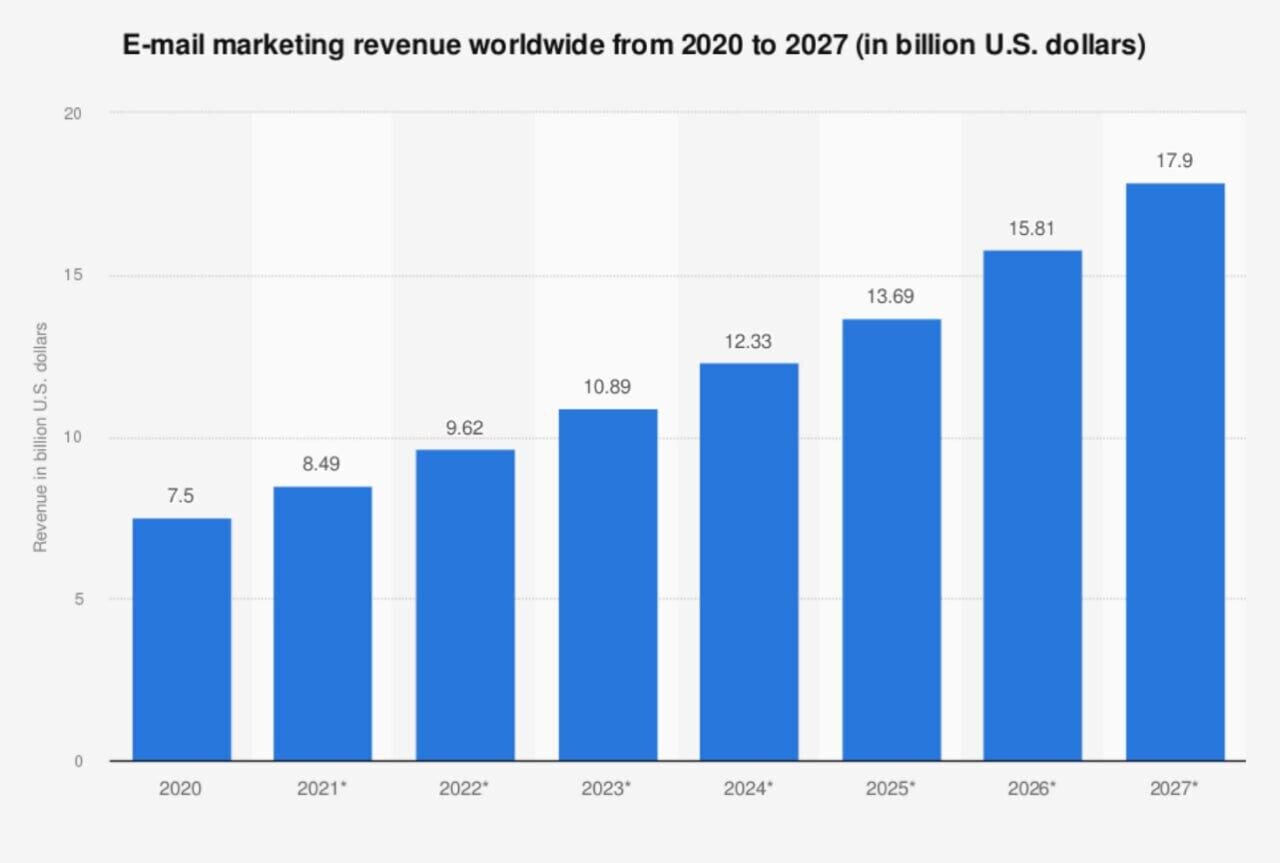 Email marketing revenue worldwide from 2020 to 2027