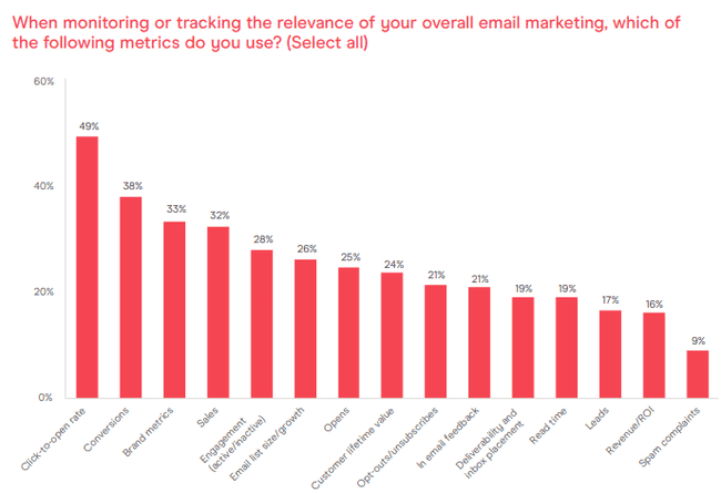 Top email marketing ROI metrics to monitor