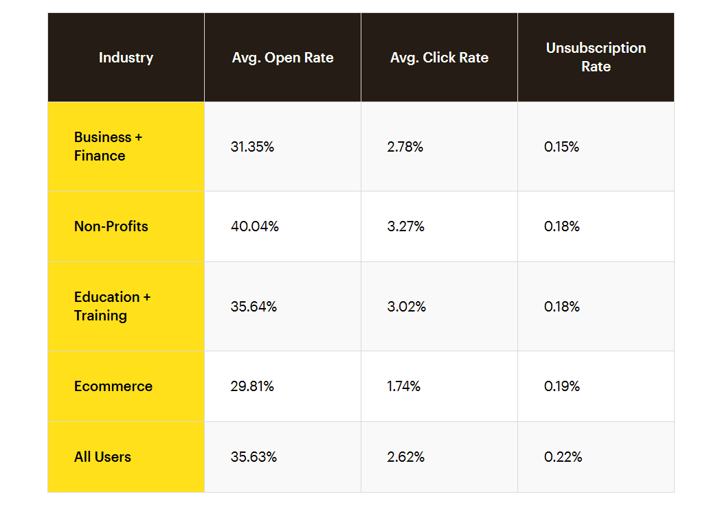 Email marketing benchmarks and metrics by industry