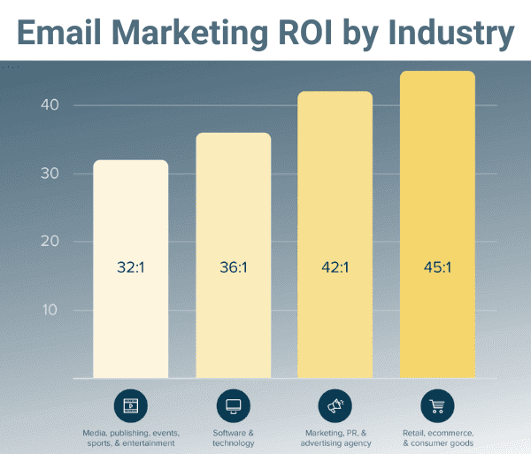 Email marketing ROI by industry
