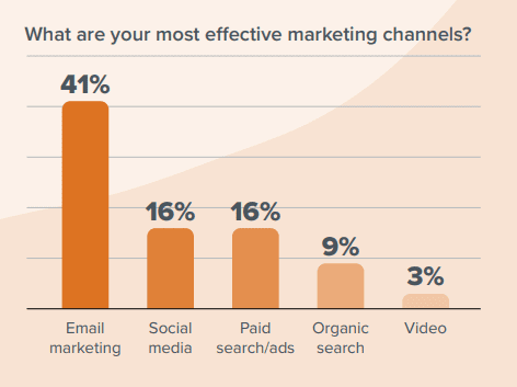 The most effective marketing channels _ Statistics