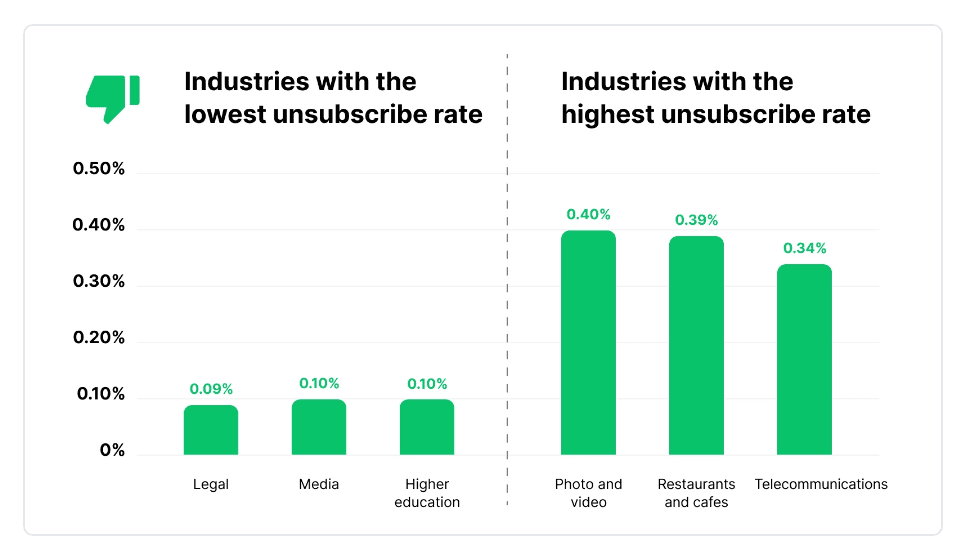 Industries with the lowest and the highest unsubscribe rates