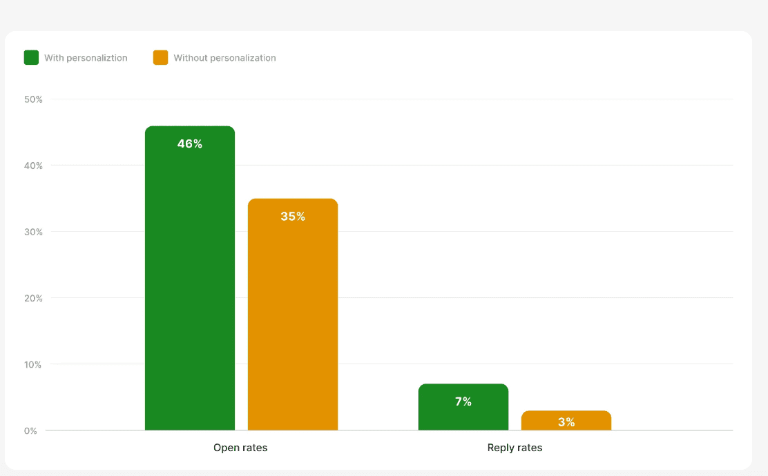 Personalized email open and reply rates